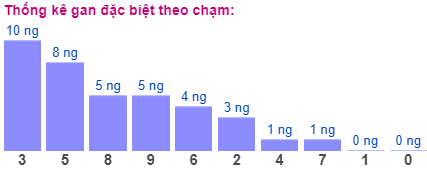 Thống kê gan đặc biệt theo chạm