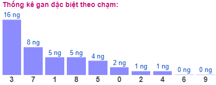 Thống kê gan đặc biệt theo chạm