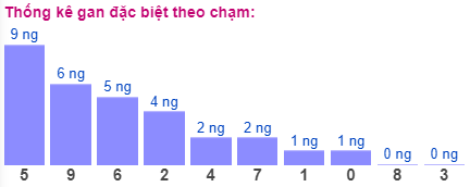 Thống kê gan đặc biệt theo chạm