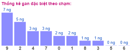 Thống kê gan đặc biệt theo chạm