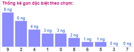 Thống kê gan đặc biệt theo chạm