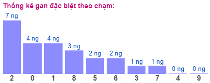 Thống kê gan đặc biệt theo chạm