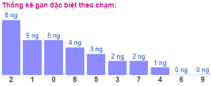 Thống kê gan đặc biệt theo chạm