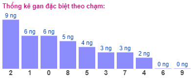 Thống kê gan đặc biệt theo chạm