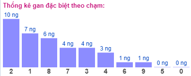 Thống kê gan đặc biệt theo chạm