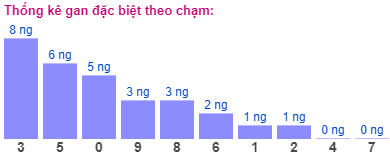 Thống kê gan đặc biệt theo chạm