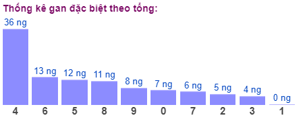 Thống kê gan đặc biệt theo tổng