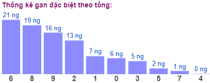 Thống kê gan đặc biệt theo tổng