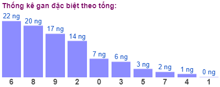 Thống kê gan đặc biệt theo tổng