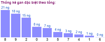 Thống kê gan đặc biệt theo tổng