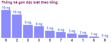 Thống kê gan đặc biệt theo tổng