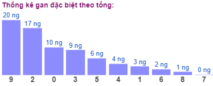 Thống kê gan đặc biệt theo tổng