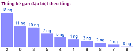 Thống kê gan đặc biệt theo tổng