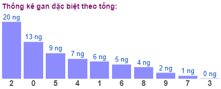 Thống kê gan đặc biệt theo tổng