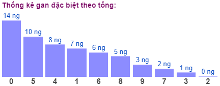 Thống kê gan đặc biệt theo tổng