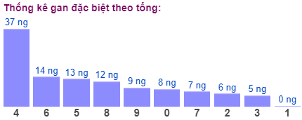 Thống kê gan đặc biệt theo tổng