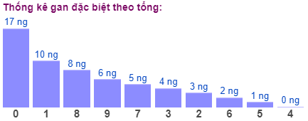 Thống kê gan đặc biệt theo tổng