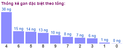 Thống kê gan đặc biệt theo tổng