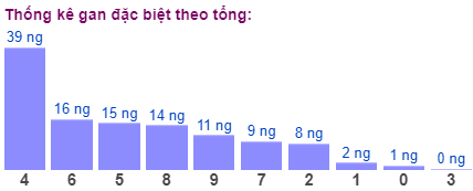 Thống kê gan đặc biệt theo tổng