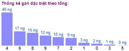 Thống kê gan đặc biệt theo tổng