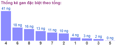 Thống kê gan đặc biệt theo tổng