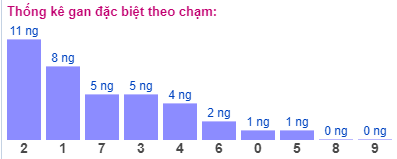 Thống kê gan đặc biệt theo tổng