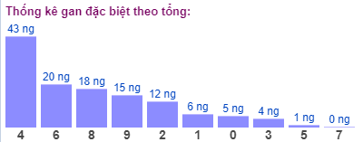 Thống kê gan đặc biệt theo tổng