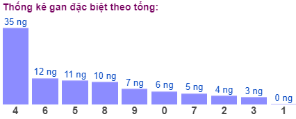 Thống kê gan đặc biệt theo tổng