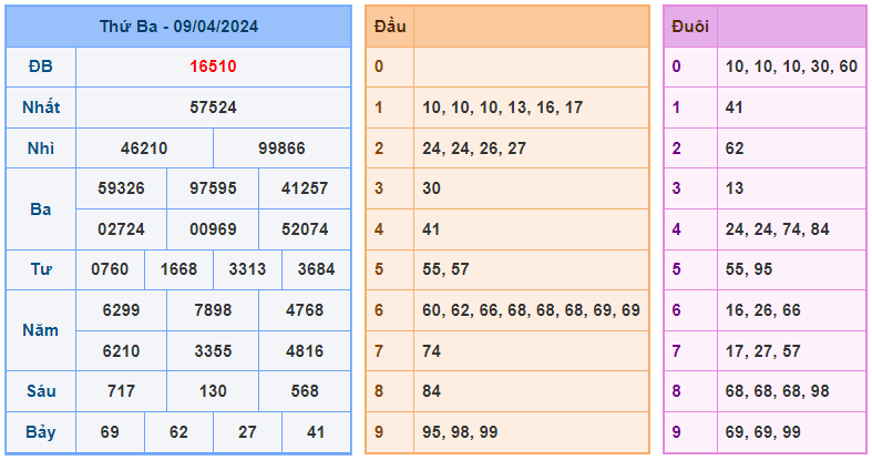 Soi cầu 247 ngày 10-04-2024