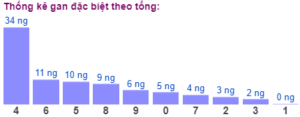 Thống kê gan đặc biệt theo tổng