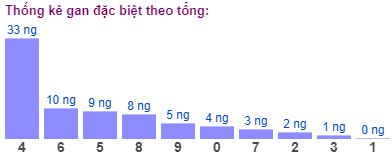 thống kê gan đặc biệt theo tổng 