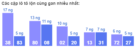 Các cặp lô tô lộn cùng gan nhiều nhất