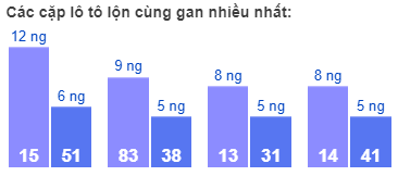 Các cặp lô tô lộn cùng gan nhiều nhất