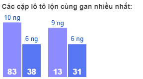 Các cặp lô tô lộn cùng gan nhiều nhất