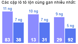 Các cặp lô tô lộn cùng gan nhiều nhất