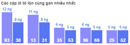 Các cặp lô tô lộn cùng gan nhiều nhất