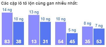 Các cặp lô tô lộn cùng gan nhiều nhất