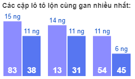 Các cặp lô tô lộn cùng gan nhiều nhất