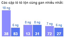 Các cặp lô tô lộn cùng gan nhiều nhất