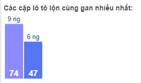 Các cặp lô tô lộn cùng gan nhiều nhất