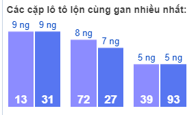 Các cặp lô tô lộn cùng gan nhiều nhất