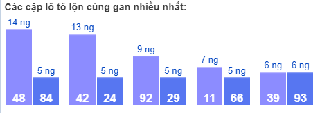 Các cặp lô tô lộn cùng gan nhiều nhất