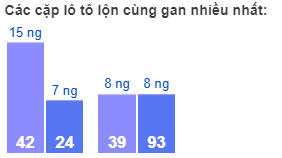 Các cặp lô tô lộn cùng gan nhiều nhất