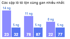 Các cặp lô tô lộn cùng gan nhiều nhất