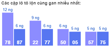 Các cặp lô tô lộn cùng gan nhiều nhất