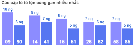 Các cặp lô tô lộn cùng gan nhiều nhất