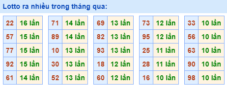 Lotto ra nhiều nhất trong tháng qua