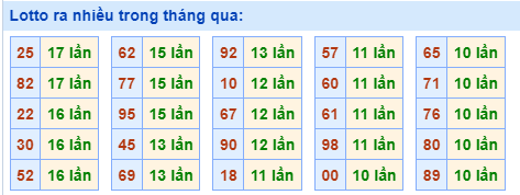 Lotto ra nhiều nhất trong tháng qua