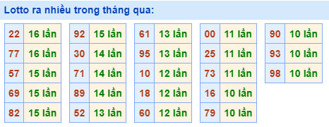 Lotto ra nhiều nhất trong tháng qua