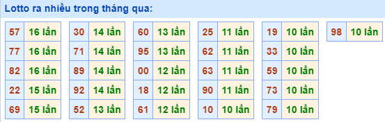 Lotto ra nhiều nhất trong tháng qua